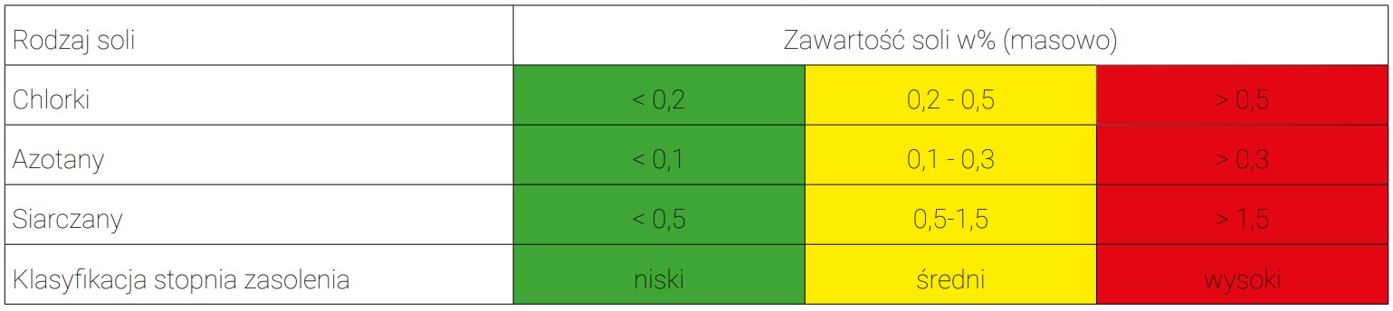 stopnie zasolenia